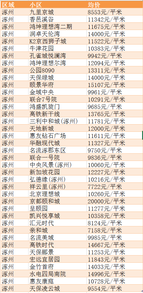 涿州最新房价走势解析