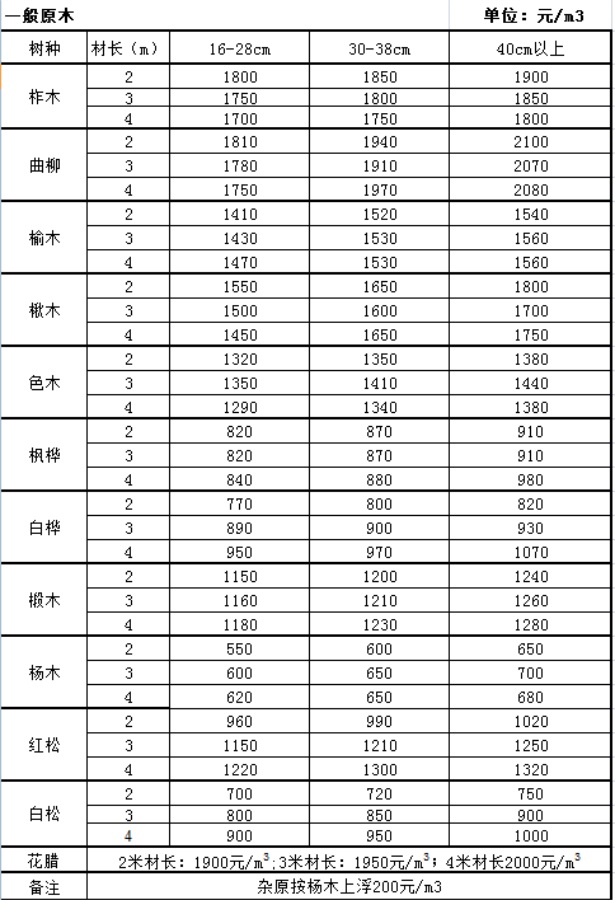 中国木材最新价格表及分析影响因素