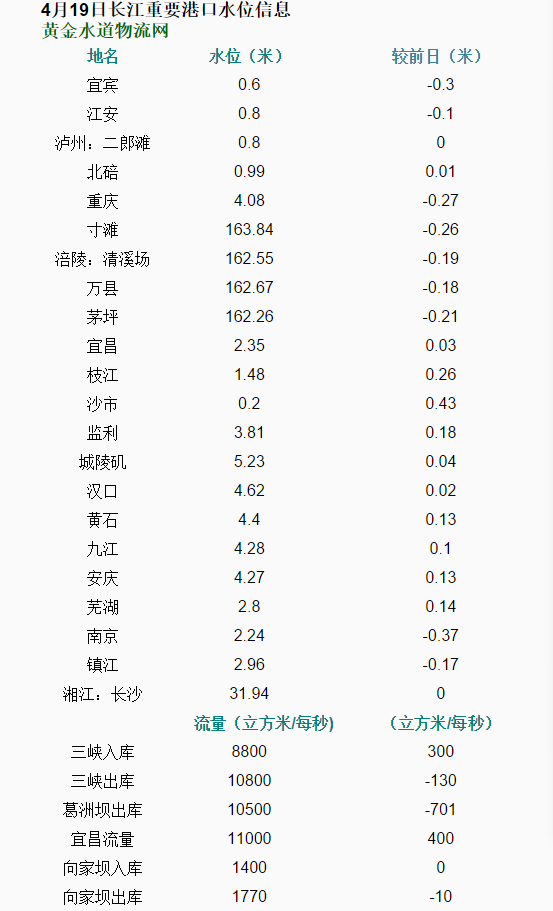 长江水位最新公告，2017年报告概览