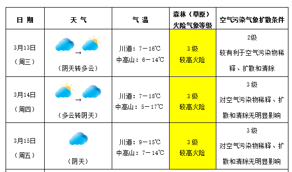 沙子乡天气预报更新通知