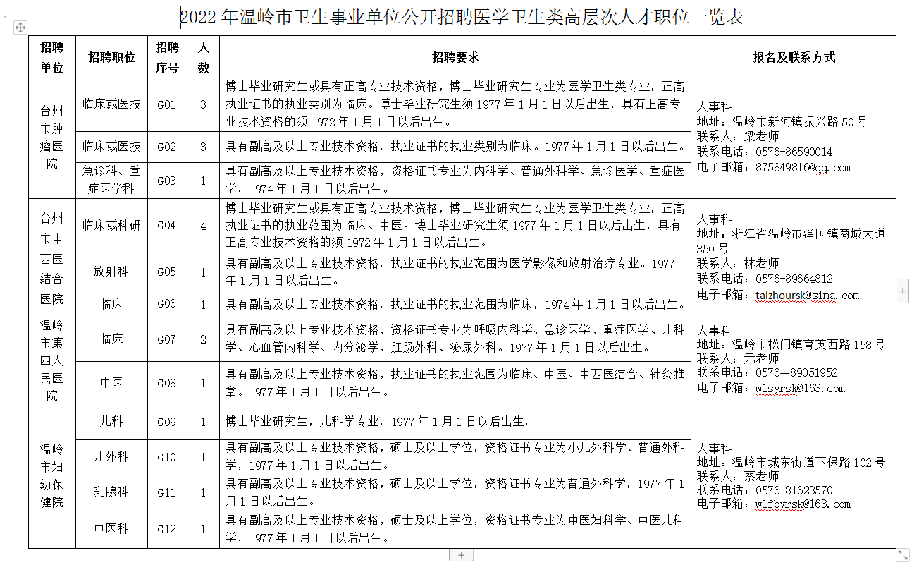 温岭市卫生健康局全新招聘启事