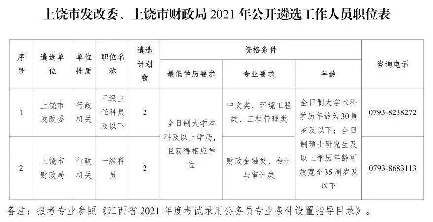 上饶市发展和改革委员会最新招聘公告概览