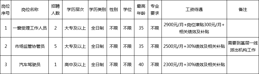 振兴区市场监督管理局招聘新公告解析