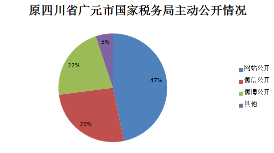 广元市地方税务局最新招聘启事概览