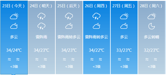 花所乡天气预报更新通知