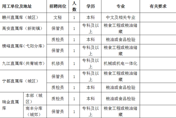 宜春市粮食局最新招聘信息全面解读与解析