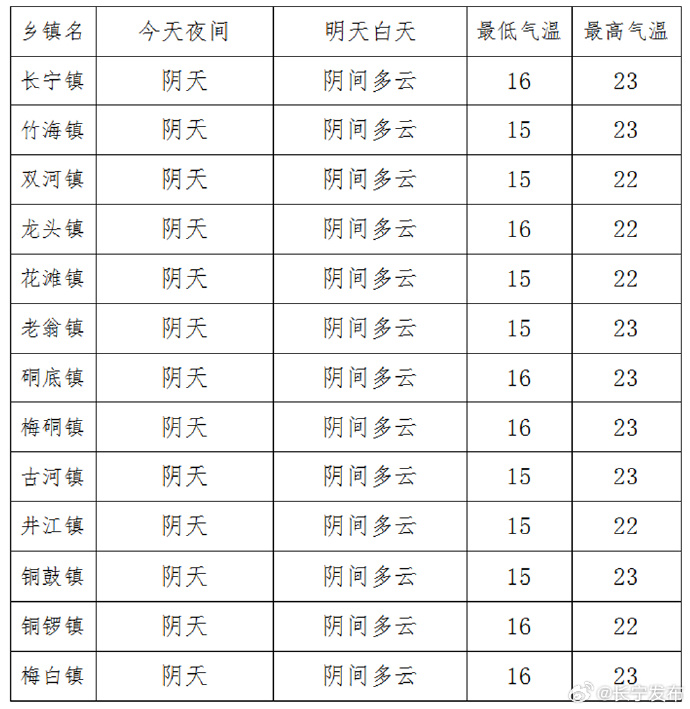 阴田乡天气预报更新通知