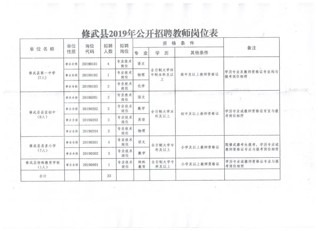 修武县交通运输局最新招聘概览