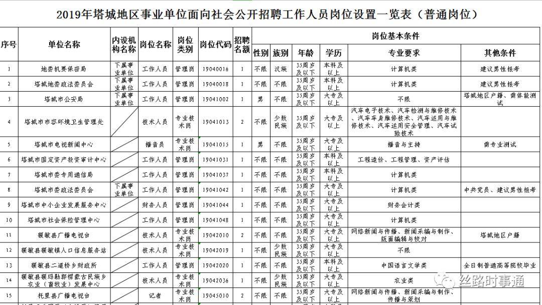 塔城地区市地方志编撰办公室最新招聘资讯概览