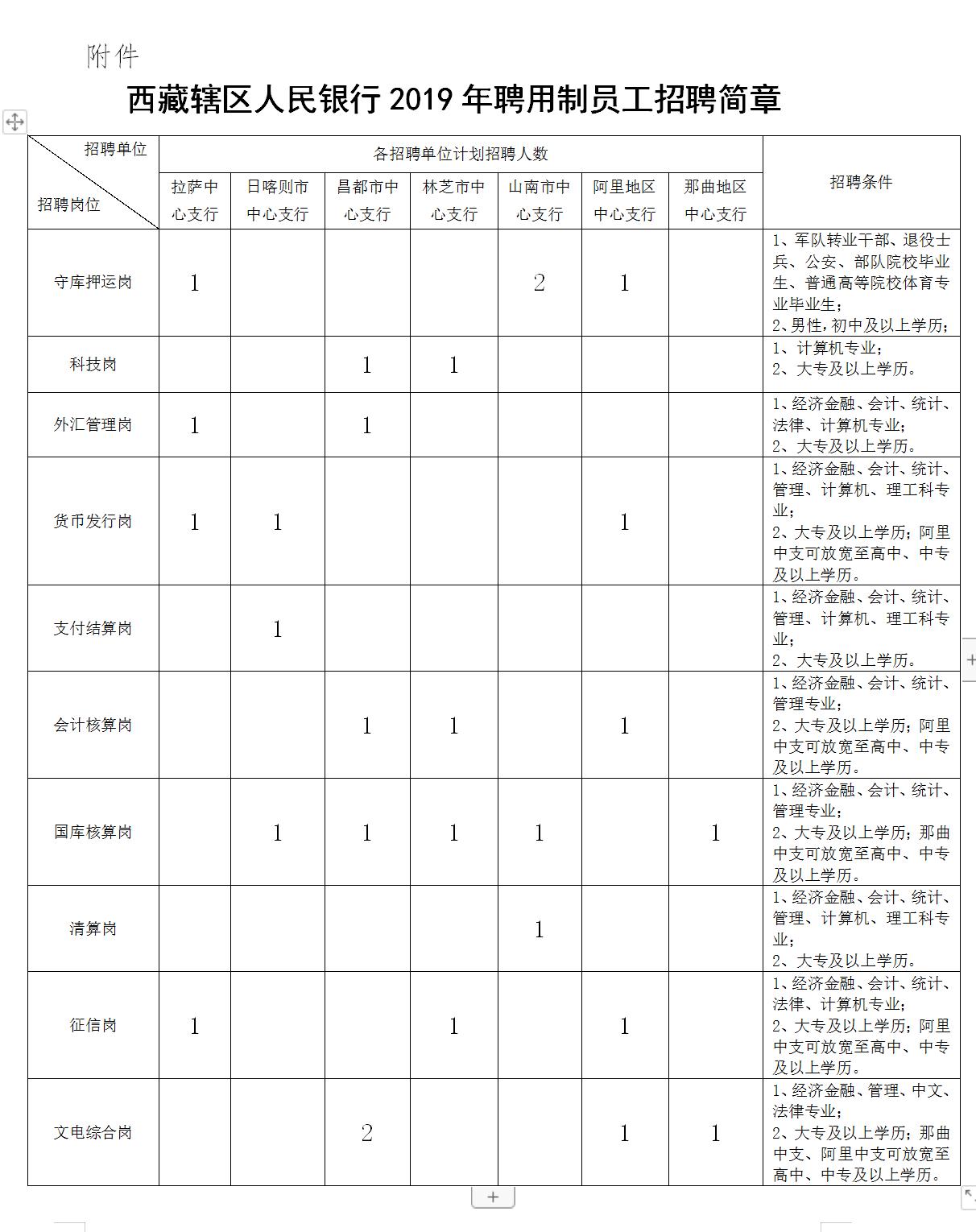 昌都地区市环境保护局招聘启事