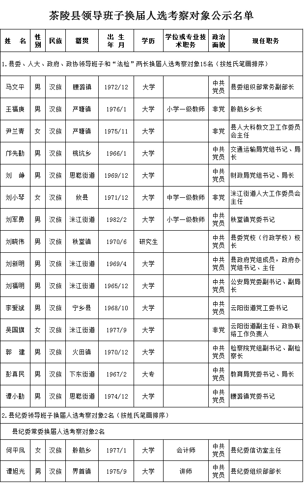 茶陵县人力资源和社会保障局领导团队介绍