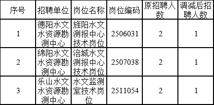 阆中市水利局招聘公告概览