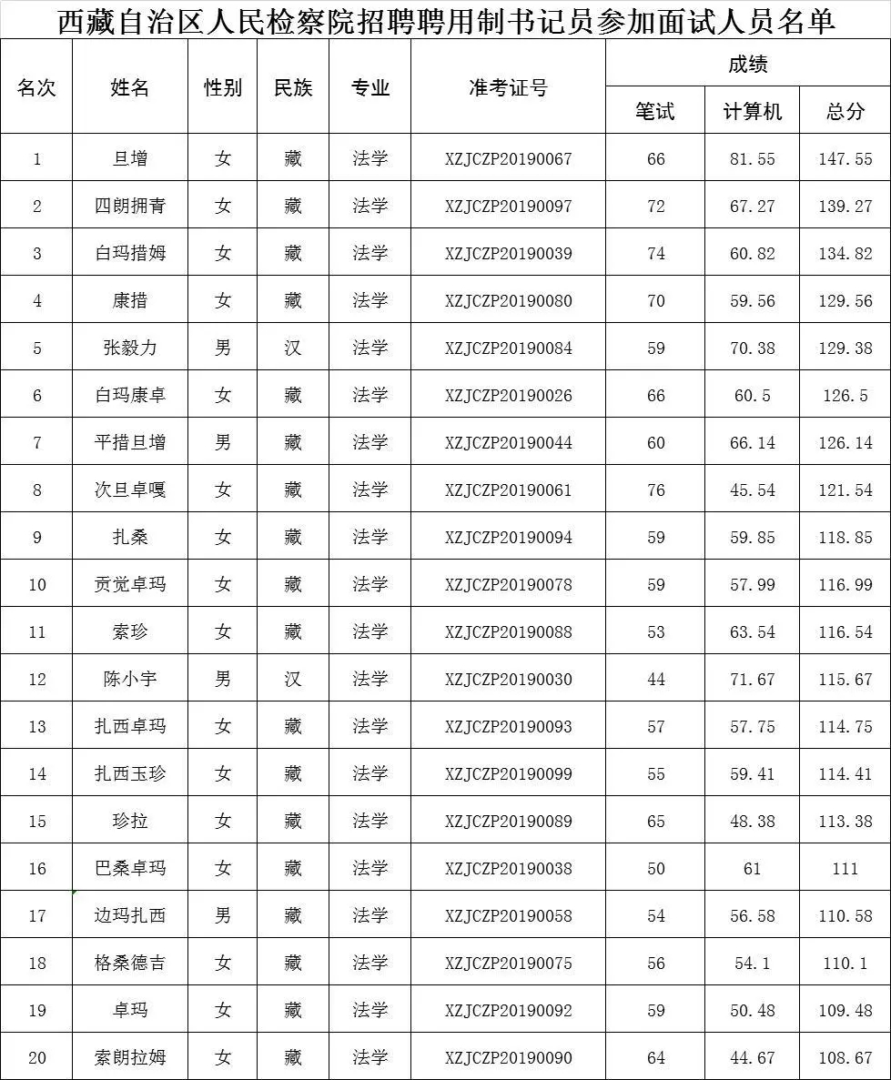 阿里地区市人民检察院最新招聘概览