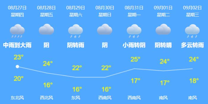 亚休村委会天气预报更新通知