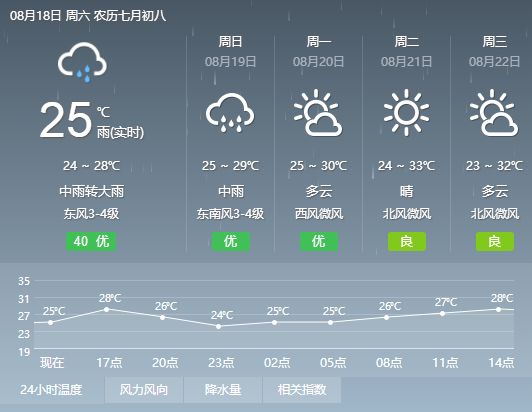 楼房村最新天气预报概览